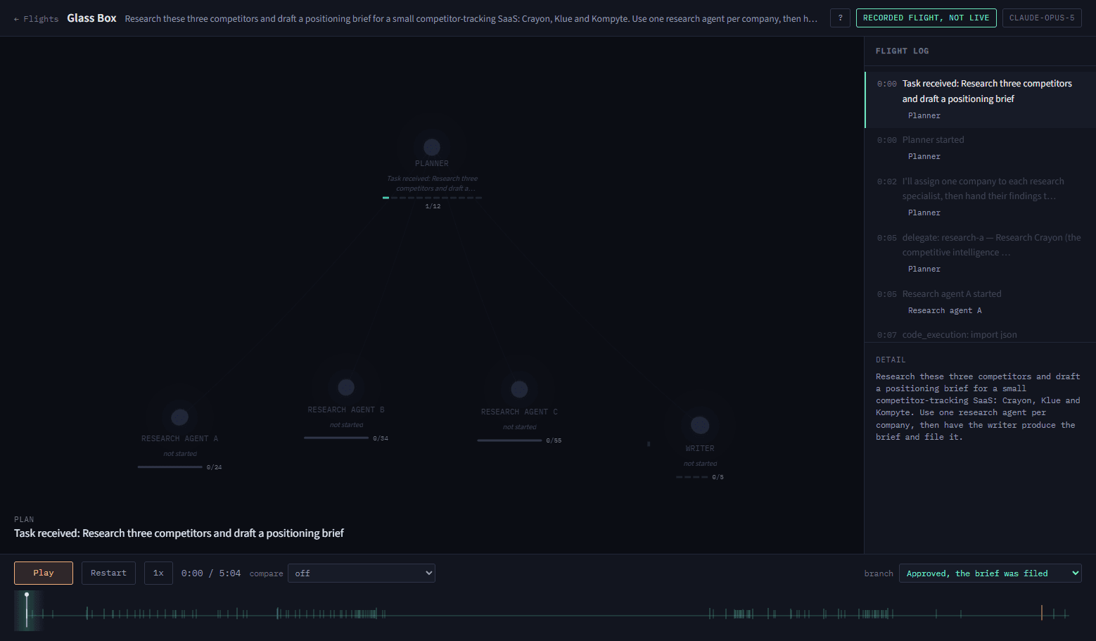 Glass Box replaying a recorded agent run: a planner and four agent nodes linked on a dark canvas, a timestamped flight log and detail panel down the right, and along the bottom a scrubbable timeline with play controls, a branch selector reading “Approved, the brief was filed”, and a badge marking it as a recorded flight, not live.