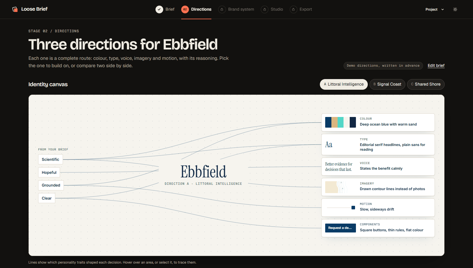 Loose Brief's Directions stage for the demo brand Ebbfield: an identity canvas drawing lines from four traits in the brief (Scientific, Hopeful, Grounded, Clear) to the colour, type, voice, imagery, motion and component choices of Direction A, Littoral Intelligence.